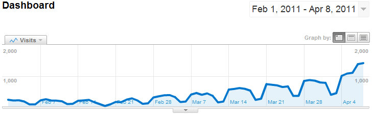 Traffic 2011-02-01 to 2011-04-08